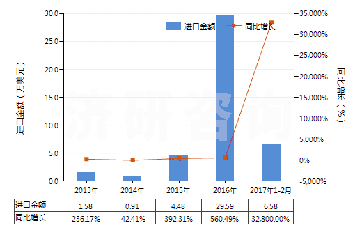 2013-2017年2月中國鋯的氯氧化物及氫氧基氯化物(HS28274910)進(jìn)口總額及增速統(tǒng)計